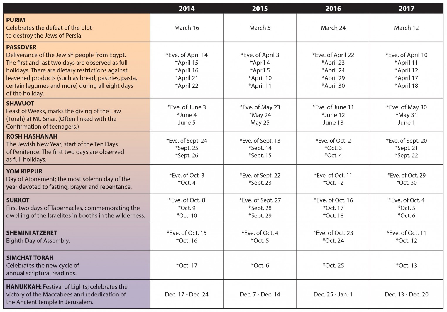 The Major Jewish Holidays